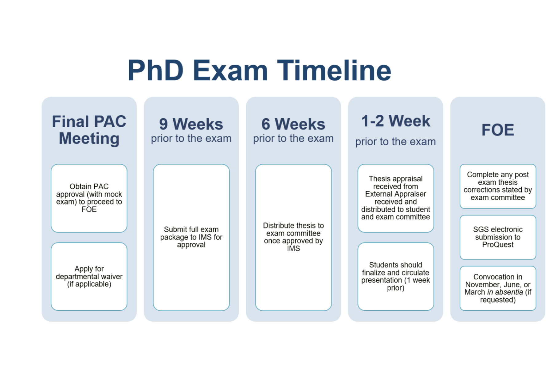 PhD FOE Timeline